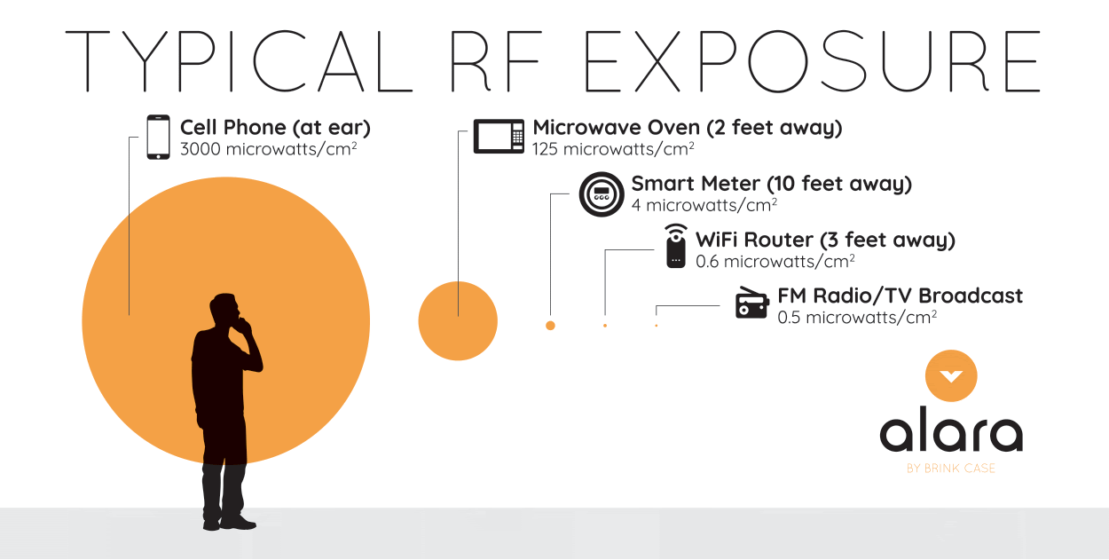 Infographic about typical rf exposure